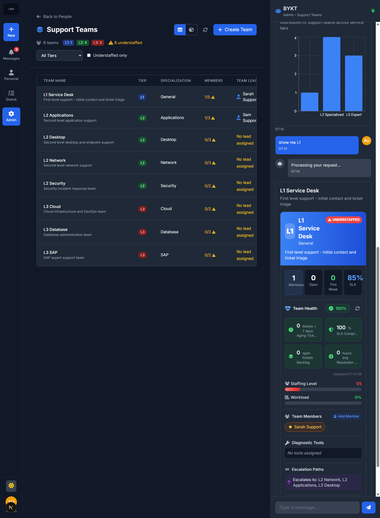 Team stats shown in chat - SLA compliance, workload, and staffing
